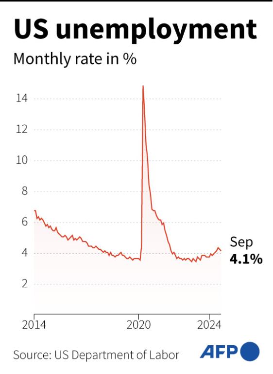 Unemployment chart.