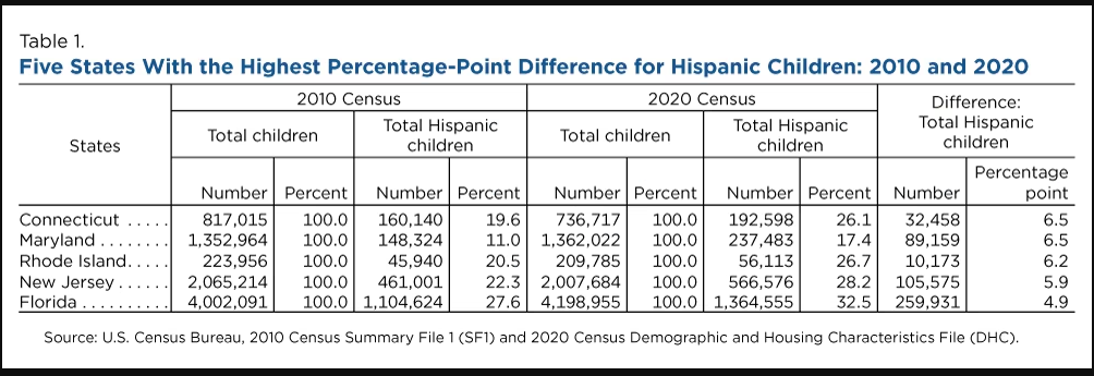 Top 5 states with the highest percentage-point difference for Hispanic children: 2010 and 2020. Graphic: U.S. Census Bureau.