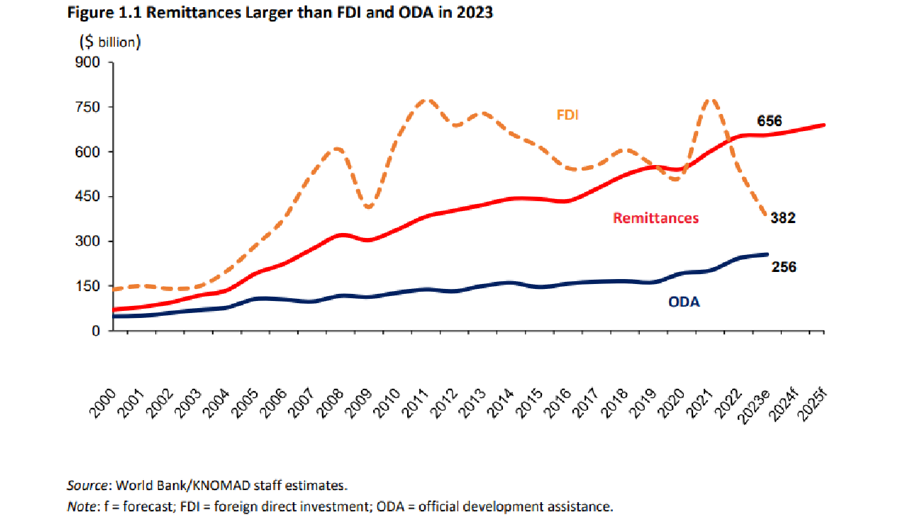 Gráfico sobre remesas e inversión extranjera directa