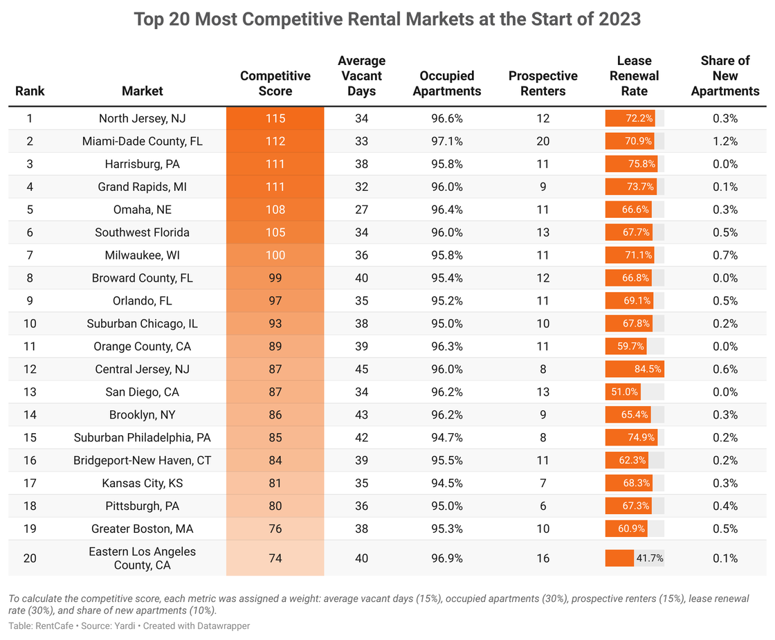 Top 20 most competitive rental markets at the start 2023. Graphic: RentCafe.
