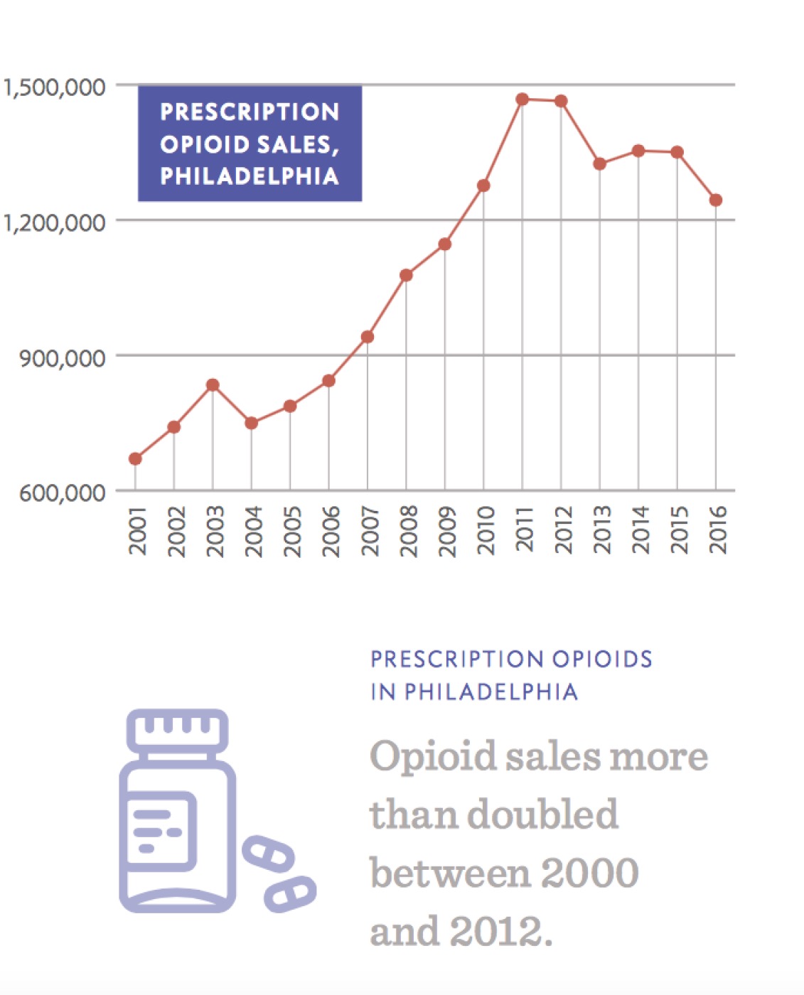 Philadelphia Opioid Epidemic Figure 1