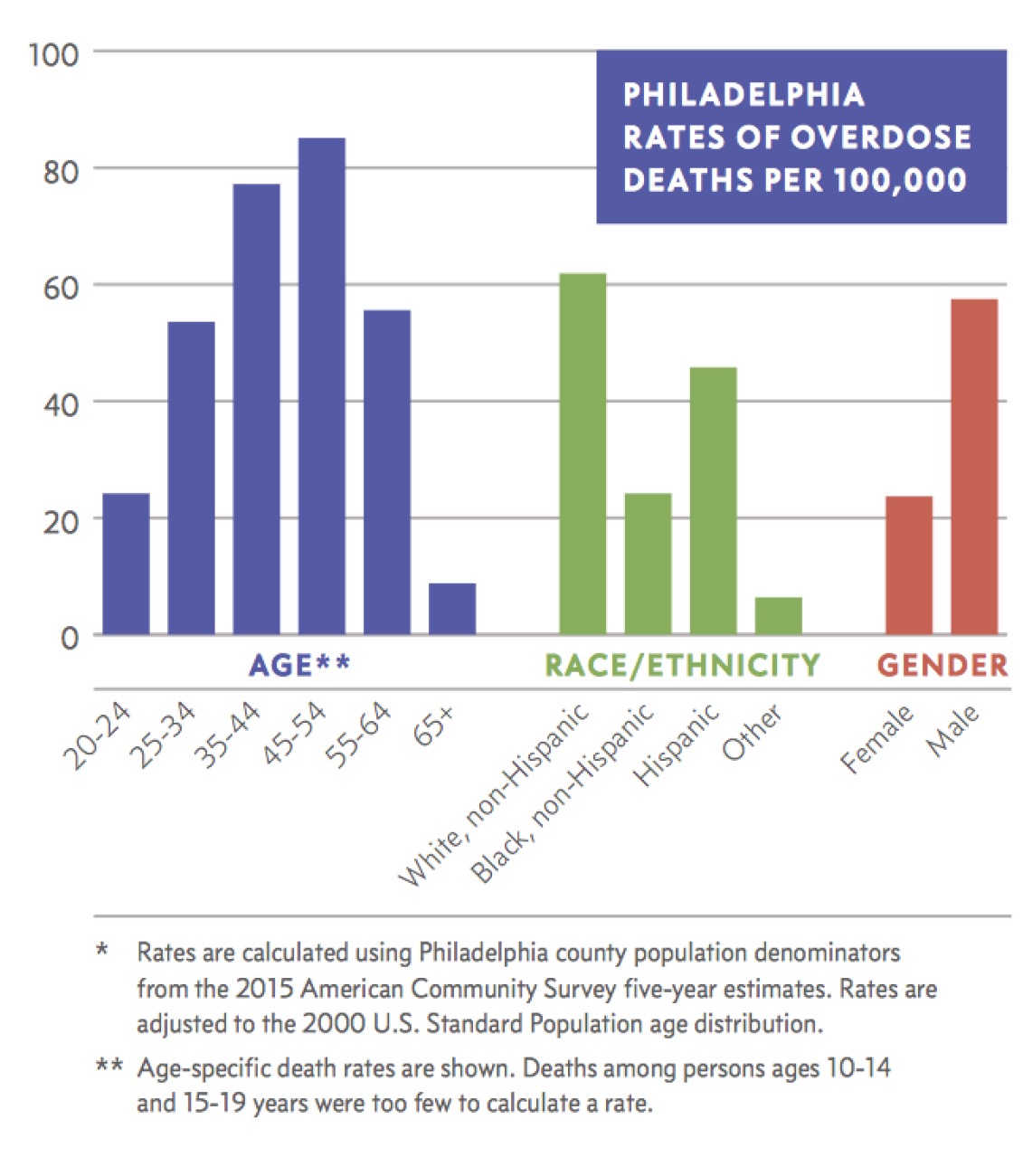 Philadelphia Opioid Epidemic Figure 