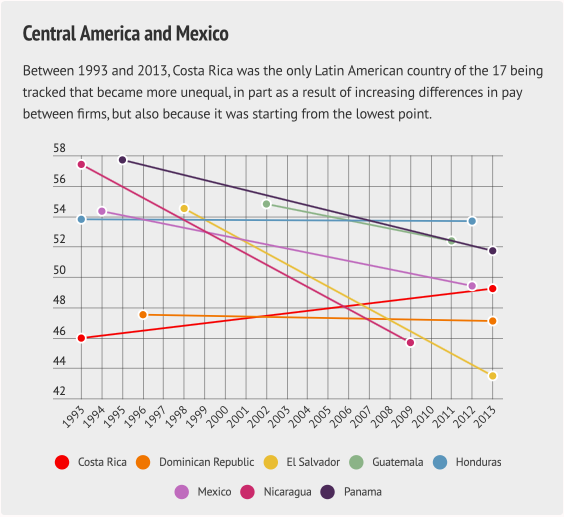 Fuente: https://www.as-coa.org/articles/weekly-chart-income-inequality-latin-america Captura de pantalla
