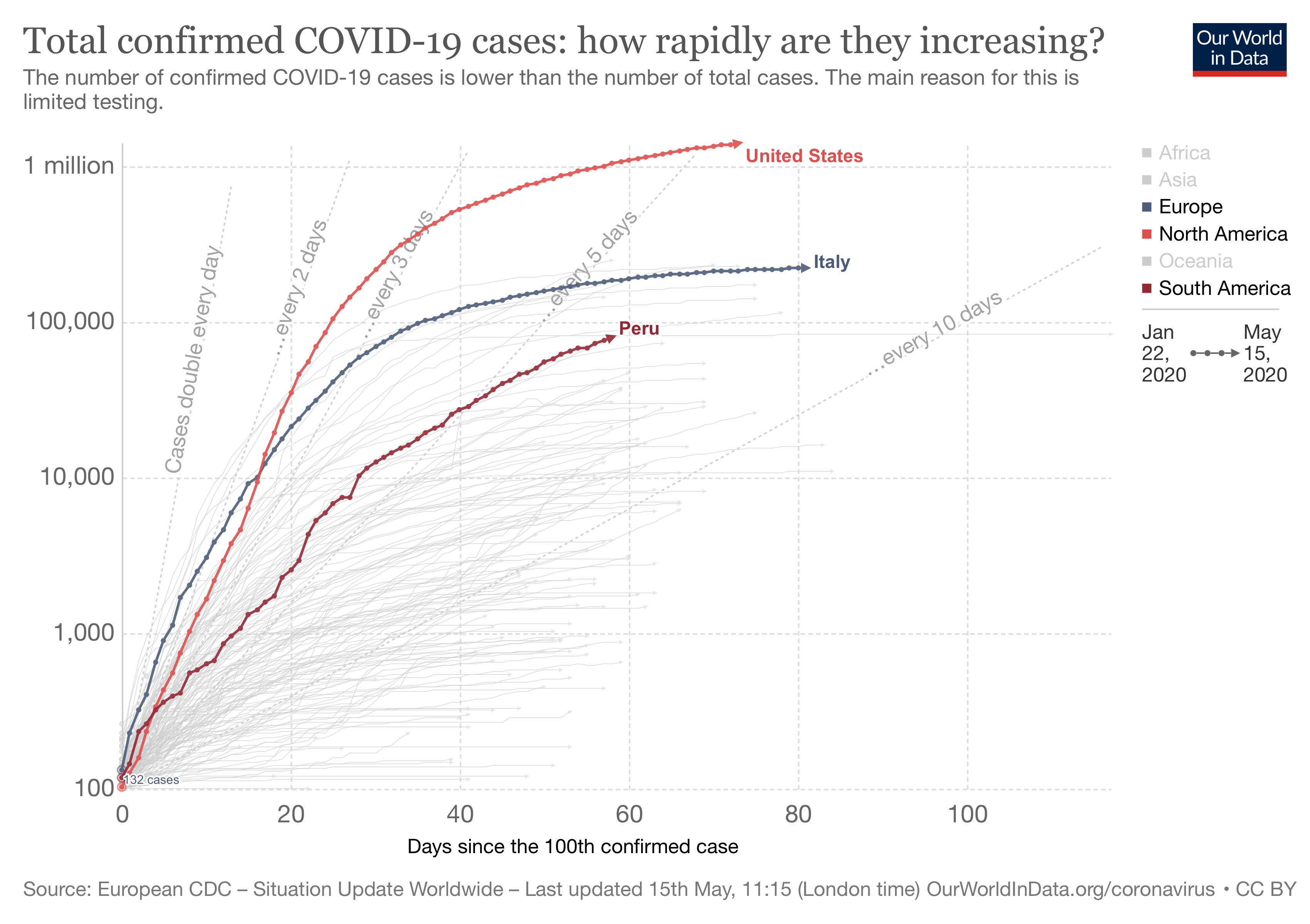 https://ourworldindata.org/covid-cases?country=USA+ITA+PER