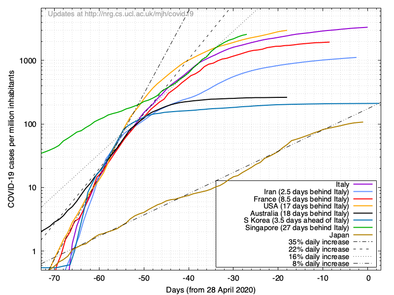 http://nrg.cs.ucl.ac.uk/mjh/covid19/28apr2020/covid-world-norm-large.png