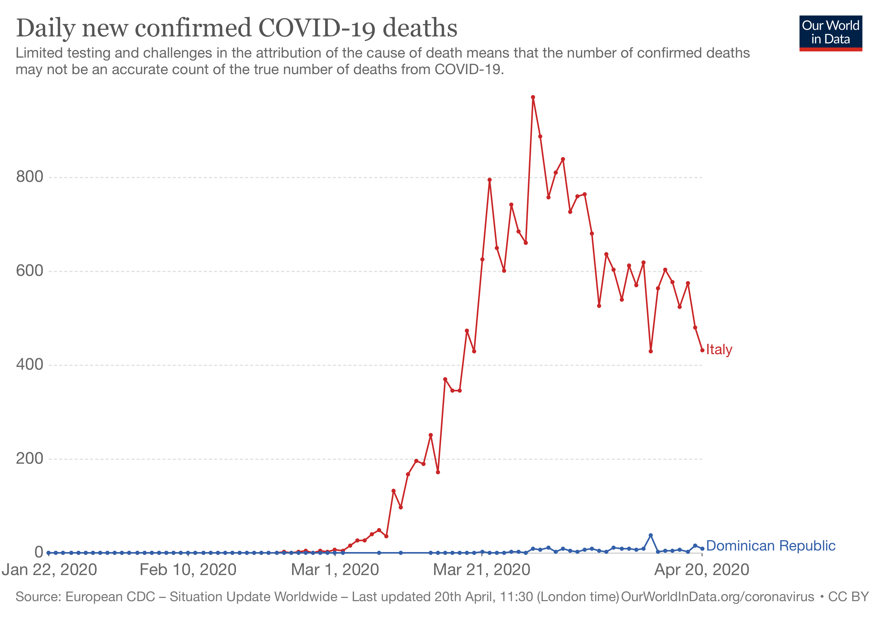 https://ourworldindata.org/coronavirus